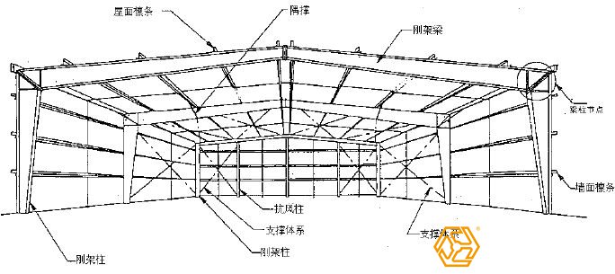 鋼結(jié)構(gòu)廠房的設(shè)計(jì)是直接影響造價一大因素